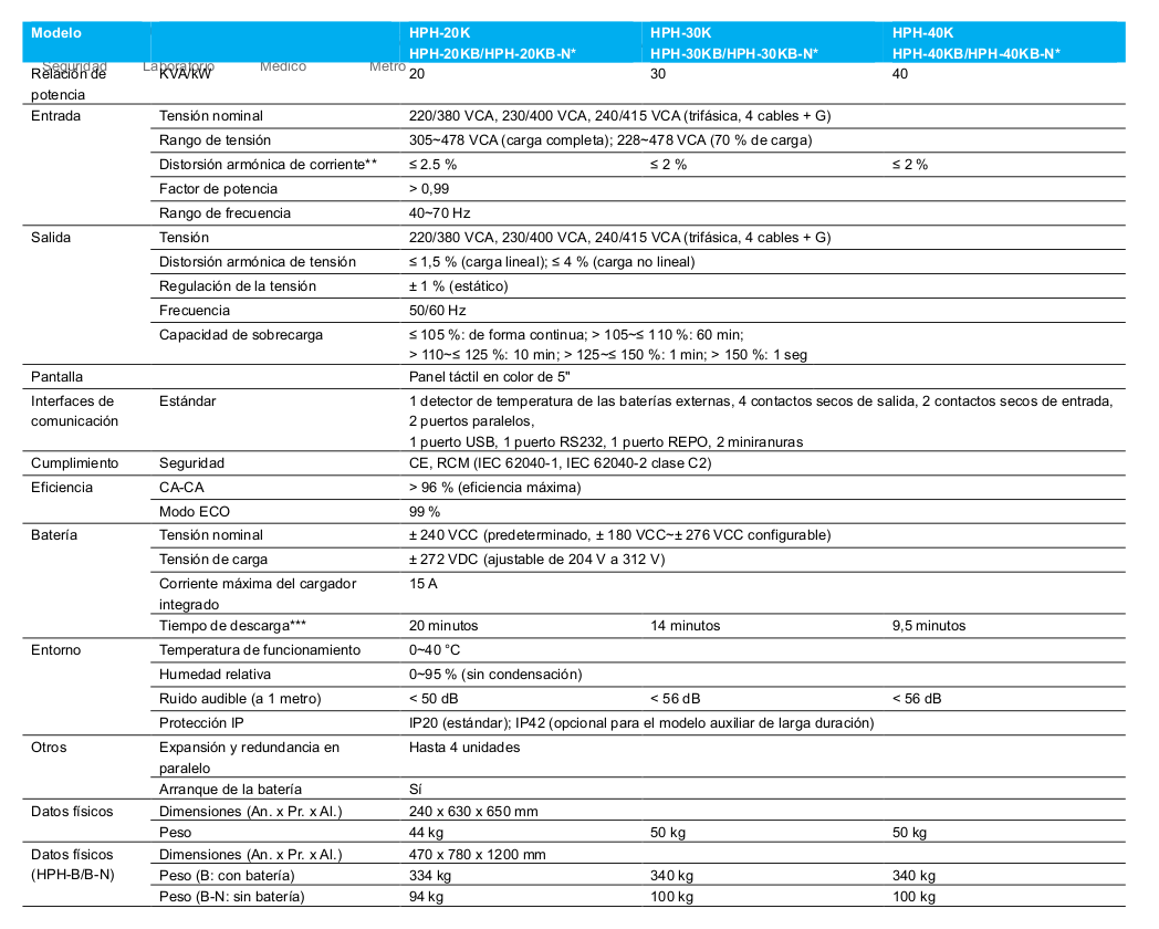 SAI-Delta-Ultron-HPH-Gen-2-15KVA - Tabla de Especificaciones